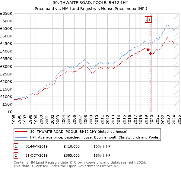 30, THWAITE ROAD, POOLE, BH12 1HY: Price paid vs HM Land Registry's House Price Index
