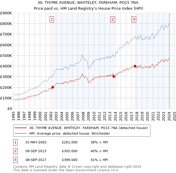 30, THYME AVENUE, WHITELEY, FAREHAM, PO15 7NA: Price paid vs HM Land Registry's House Price Index