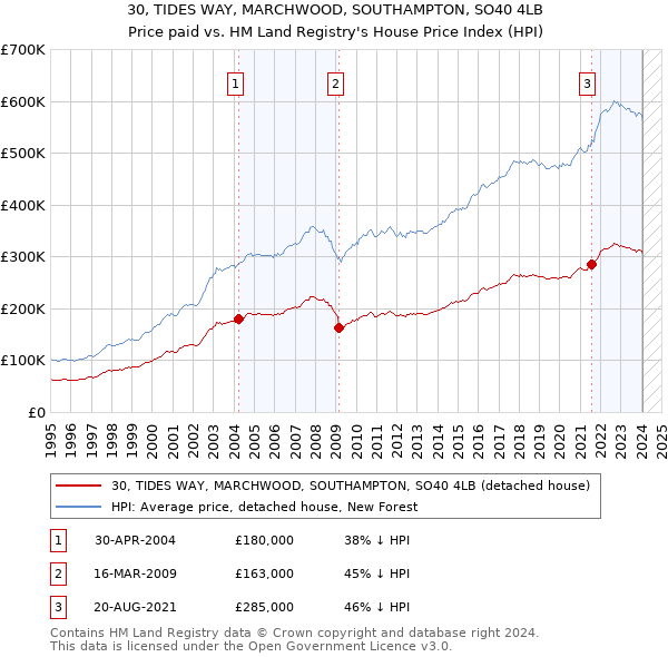 30, TIDES WAY, MARCHWOOD, SOUTHAMPTON, SO40 4LB: Price paid vs HM Land Registry's House Price Index