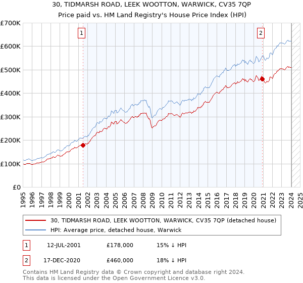 30, TIDMARSH ROAD, LEEK WOOTTON, WARWICK, CV35 7QP: Price paid vs HM Land Registry's House Price Index