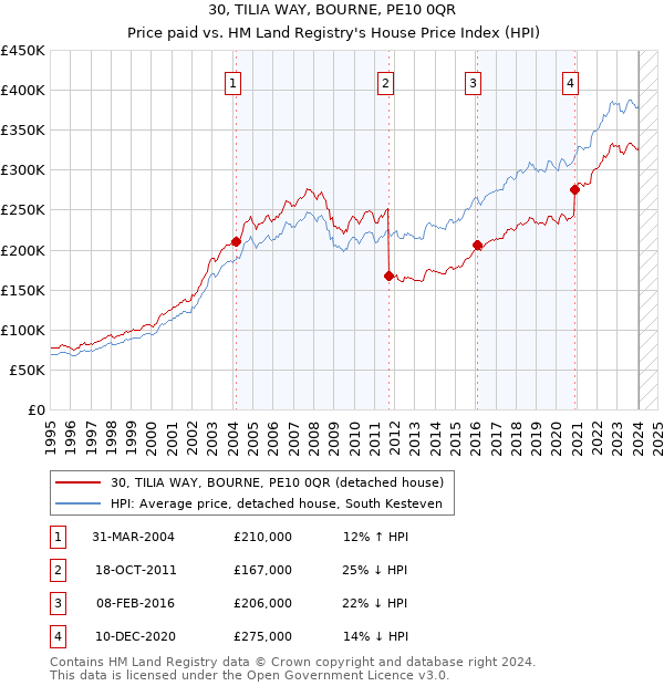 30, TILIA WAY, BOURNE, PE10 0QR: Price paid vs HM Land Registry's House Price Index