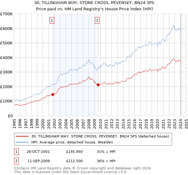 30, TILLINGHAM WAY, STONE CROSS, PEVENSEY, BN24 5PS: Price paid vs HM Land Registry's House Price Index