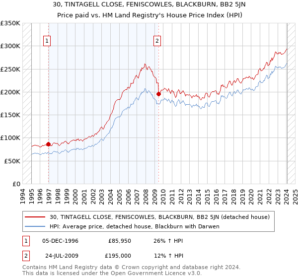 30, TINTAGELL CLOSE, FENISCOWLES, BLACKBURN, BB2 5JN: Price paid vs HM Land Registry's House Price Index