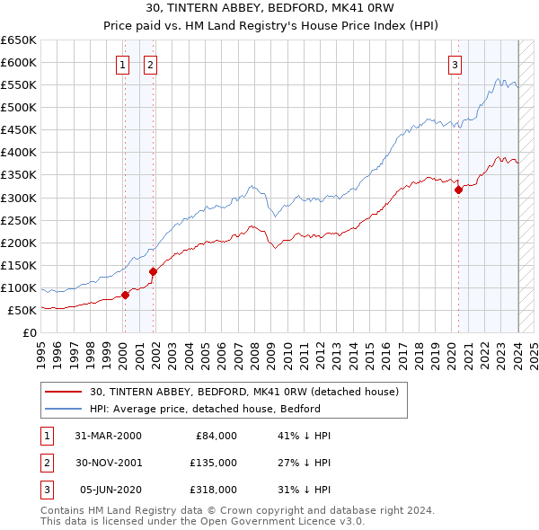 30, TINTERN ABBEY, BEDFORD, MK41 0RW: Price paid vs HM Land Registry's House Price Index