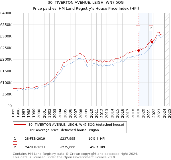 30, TIVERTON AVENUE, LEIGH, WN7 5QG: Price paid vs HM Land Registry's House Price Index