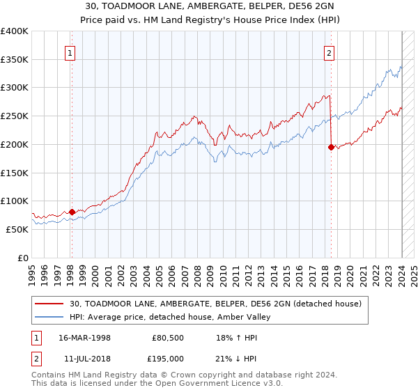 30, TOADMOOR LANE, AMBERGATE, BELPER, DE56 2GN: Price paid vs HM Land Registry's House Price Index