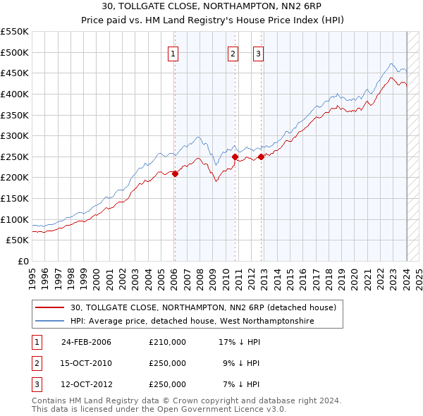 30, TOLLGATE CLOSE, NORTHAMPTON, NN2 6RP: Price paid vs HM Land Registry's House Price Index