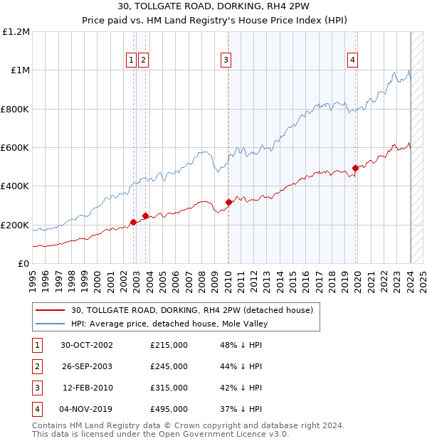 30, TOLLGATE ROAD, DORKING, RH4 2PW: Price paid vs HM Land Registry's House Price Index