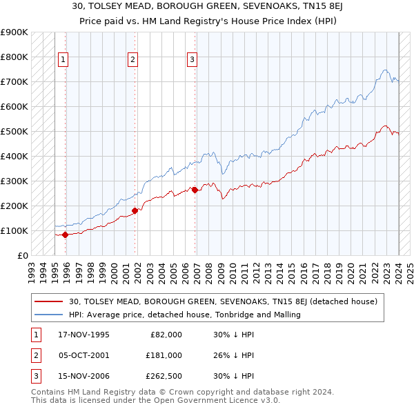30, TOLSEY MEAD, BOROUGH GREEN, SEVENOAKS, TN15 8EJ: Price paid vs HM Land Registry's House Price Index