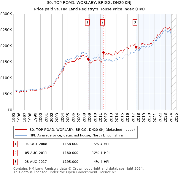 30, TOP ROAD, WORLABY, BRIGG, DN20 0NJ: Price paid vs HM Land Registry's House Price Index