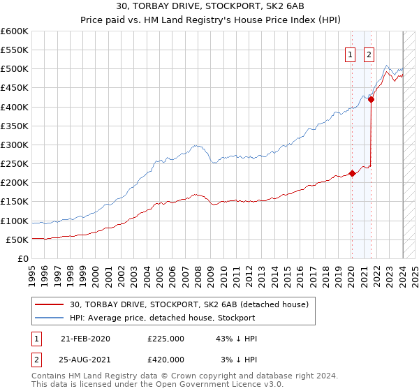 30, TORBAY DRIVE, STOCKPORT, SK2 6AB: Price paid vs HM Land Registry's House Price Index