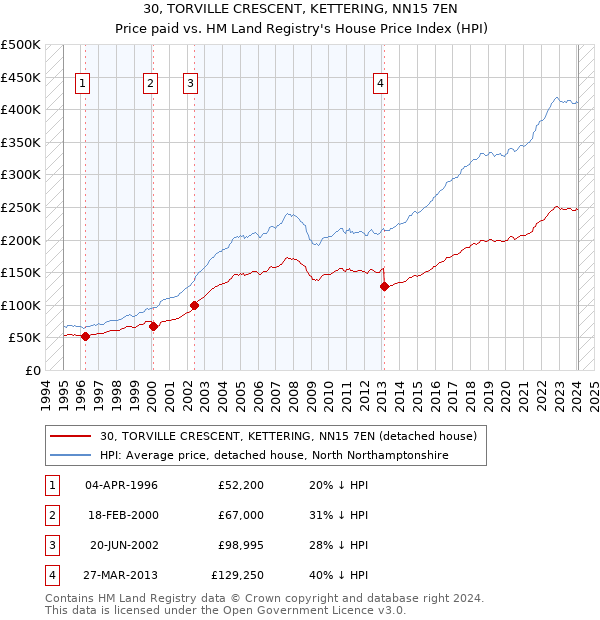 30, TORVILLE CRESCENT, KETTERING, NN15 7EN: Price paid vs HM Land Registry's House Price Index