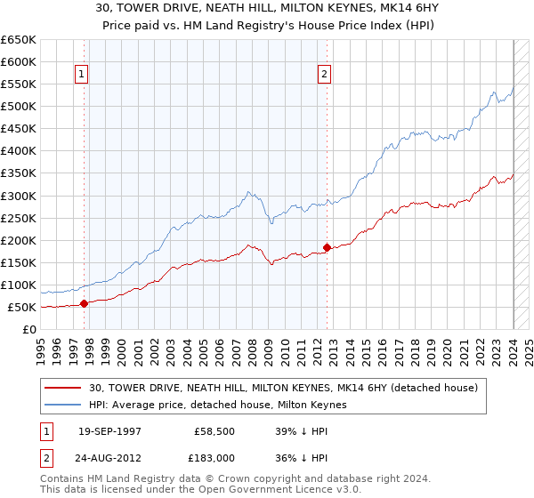 30, TOWER DRIVE, NEATH HILL, MILTON KEYNES, MK14 6HY: Price paid vs HM Land Registry's House Price Index