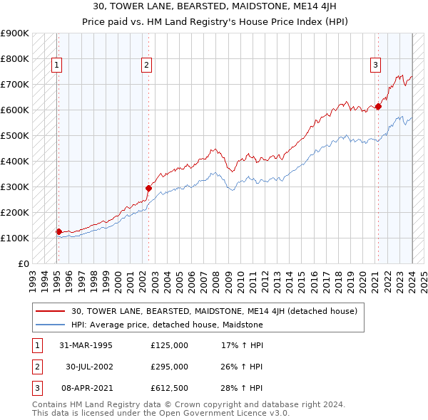 30, TOWER LANE, BEARSTED, MAIDSTONE, ME14 4JH: Price paid vs HM Land Registry's House Price Index