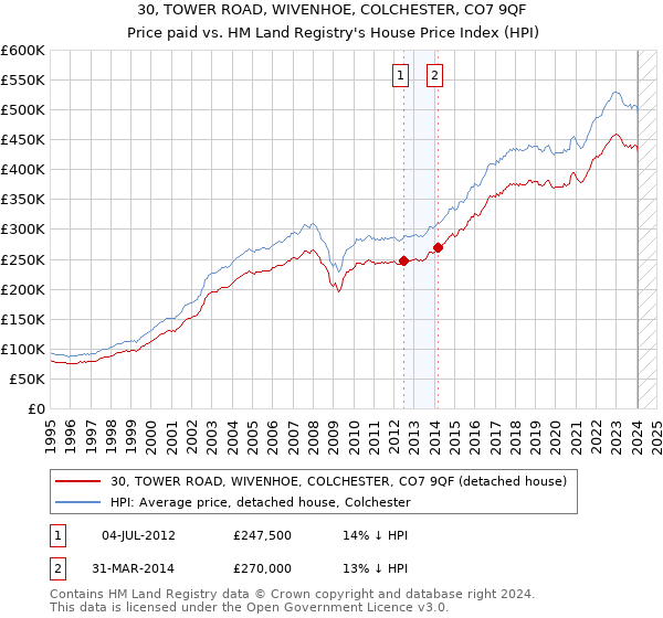 30, TOWER ROAD, WIVENHOE, COLCHESTER, CO7 9QF: Price paid vs HM Land Registry's House Price Index