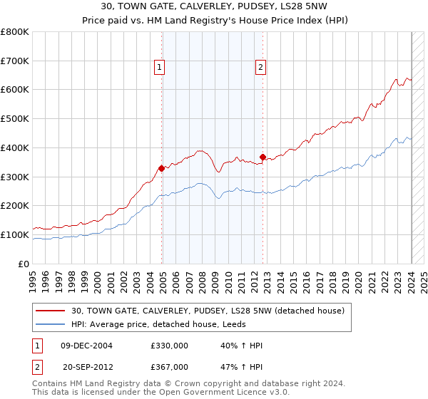 30, TOWN GATE, CALVERLEY, PUDSEY, LS28 5NW: Price paid vs HM Land Registry's House Price Index