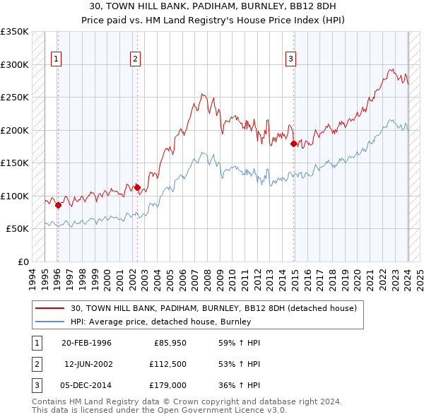 30, TOWN HILL BANK, PADIHAM, BURNLEY, BB12 8DH: Price paid vs HM Land Registry's House Price Index