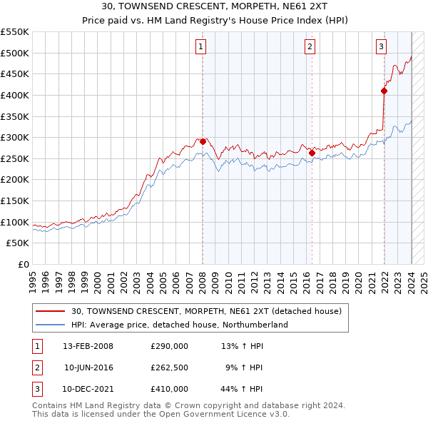 30, TOWNSEND CRESCENT, MORPETH, NE61 2XT: Price paid vs HM Land Registry's House Price Index