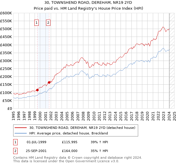 30, TOWNSHEND ROAD, DEREHAM, NR19 2YD: Price paid vs HM Land Registry's House Price Index