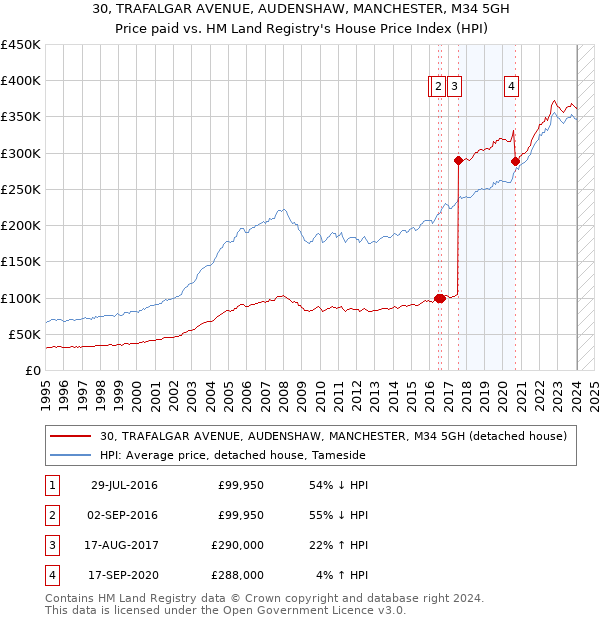 30, TRAFALGAR AVENUE, AUDENSHAW, MANCHESTER, M34 5GH: Price paid vs HM Land Registry's House Price Index