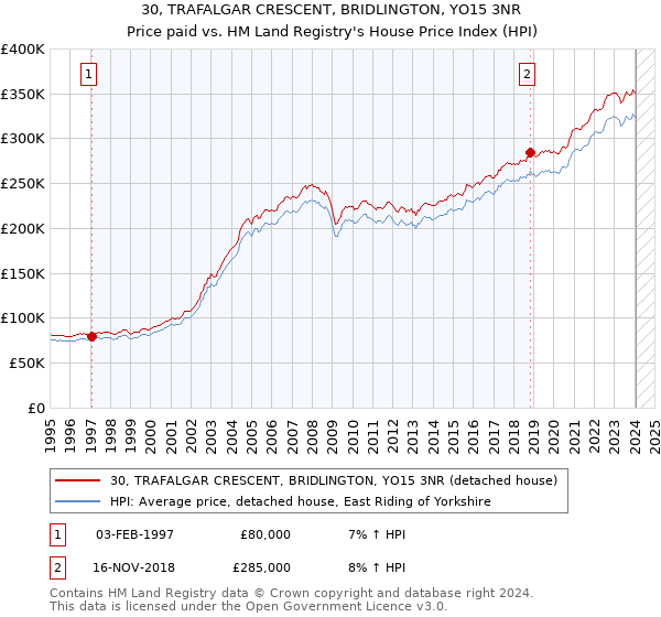 30, TRAFALGAR CRESCENT, BRIDLINGTON, YO15 3NR: Price paid vs HM Land Registry's House Price Index
