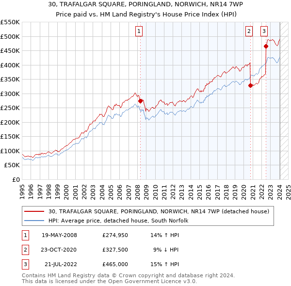 30, TRAFALGAR SQUARE, PORINGLAND, NORWICH, NR14 7WP: Price paid vs HM Land Registry's House Price Index