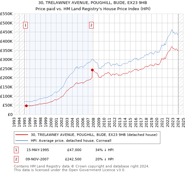 30, TRELAWNEY AVENUE, POUGHILL, BUDE, EX23 9HB: Price paid vs HM Land Registry's House Price Index