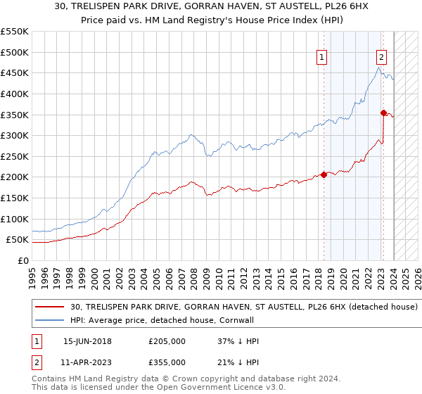 30, TRELISPEN PARK DRIVE, GORRAN HAVEN, ST AUSTELL, PL26 6HX: Price paid vs HM Land Registry's House Price Index