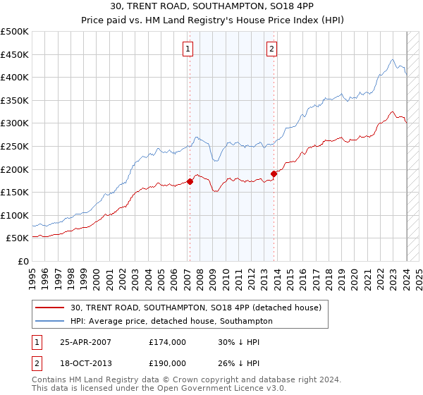 30, TRENT ROAD, SOUTHAMPTON, SO18 4PP: Price paid vs HM Land Registry's House Price Index
