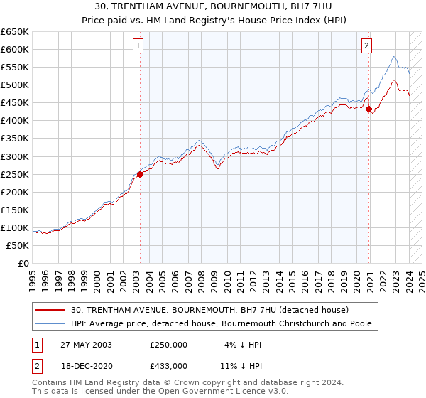 30, TRENTHAM AVENUE, BOURNEMOUTH, BH7 7HU: Price paid vs HM Land Registry's House Price Index