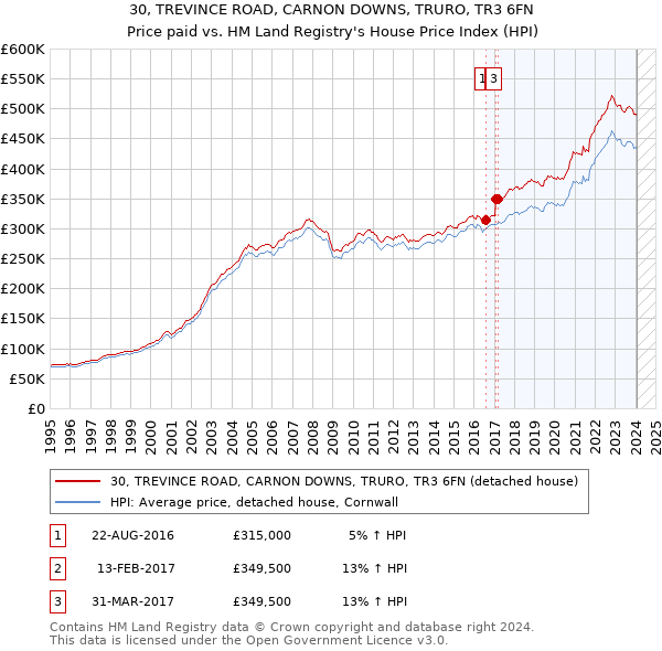 30, TREVINCE ROAD, CARNON DOWNS, TRURO, TR3 6FN: Price paid vs HM Land Registry's House Price Index