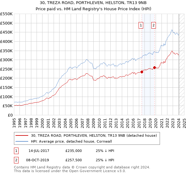 30, TREZA ROAD, PORTHLEVEN, HELSTON, TR13 9NB: Price paid vs HM Land Registry's House Price Index