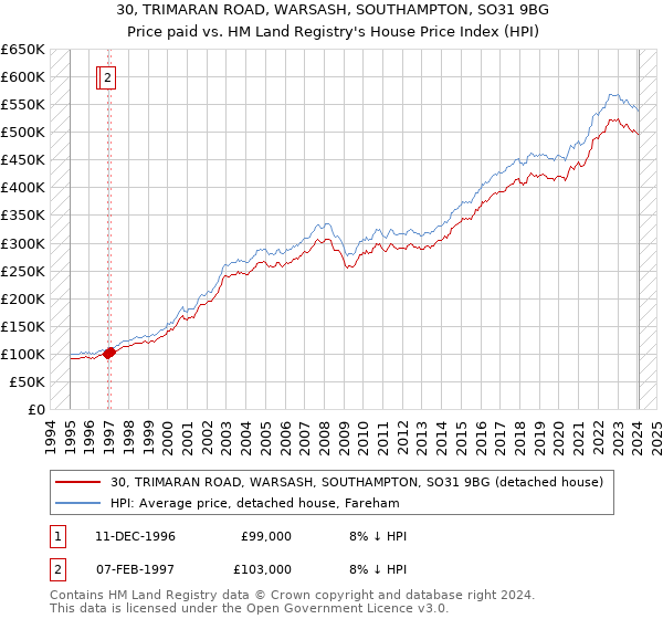 30, TRIMARAN ROAD, WARSASH, SOUTHAMPTON, SO31 9BG: Price paid vs HM Land Registry's House Price Index