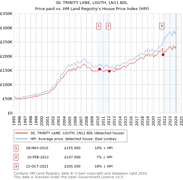 30, TRINITY LANE, LOUTH, LN11 8DL: Price paid vs HM Land Registry's House Price Index