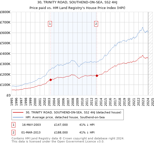 30, TRINITY ROAD, SOUTHEND-ON-SEA, SS2 4HJ: Price paid vs HM Land Registry's House Price Index