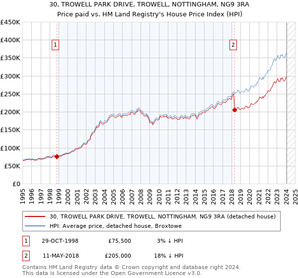 30, TROWELL PARK DRIVE, TROWELL, NOTTINGHAM, NG9 3RA: Price paid vs HM Land Registry's House Price Index