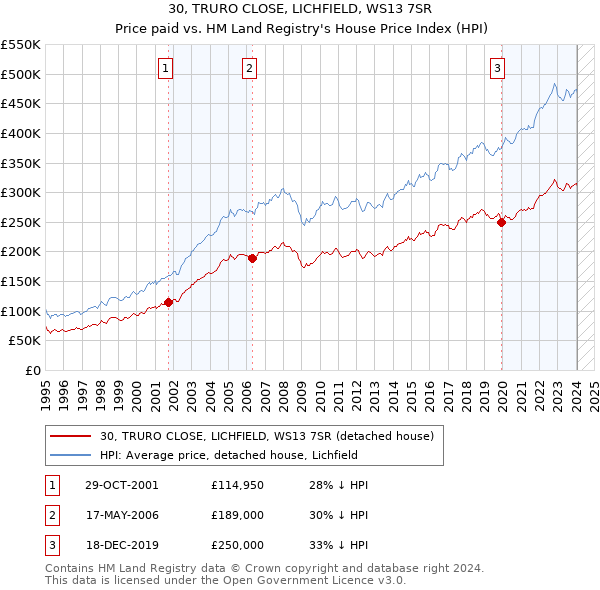 30, TRURO CLOSE, LICHFIELD, WS13 7SR: Price paid vs HM Land Registry's House Price Index