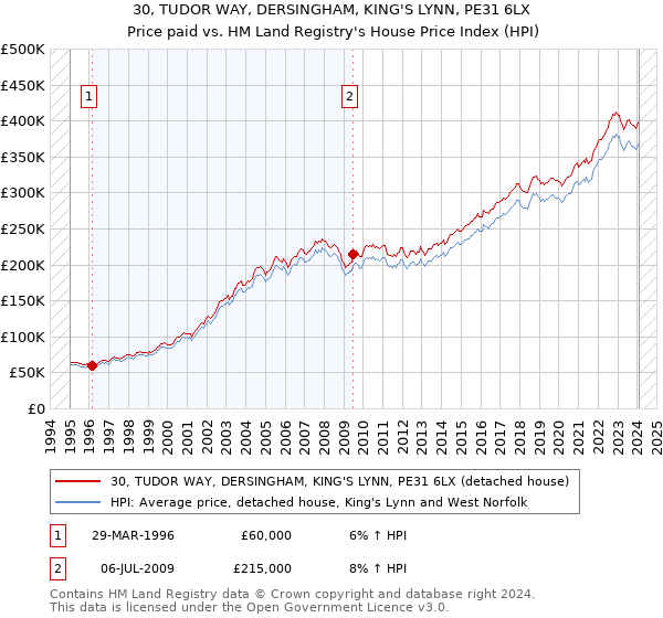 30, TUDOR WAY, DERSINGHAM, KING'S LYNN, PE31 6LX: Price paid vs HM Land Registry's House Price Index