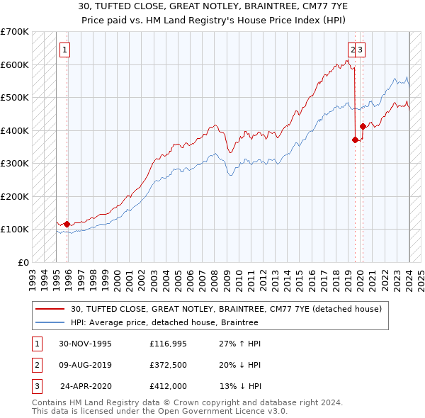 30, TUFTED CLOSE, GREAT NOTLEY, BRAINTREE, CM77 7YE: Price paid vs HM Land Registry's House Price Index