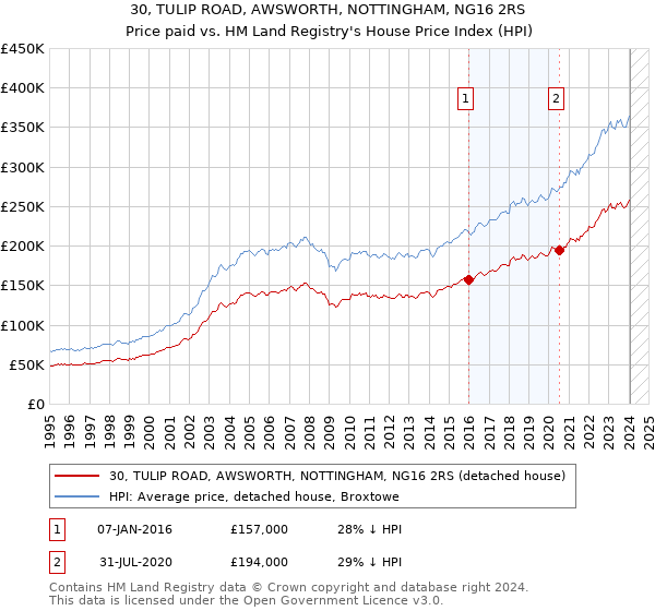 30, TULIP ROAD, AWSWORTH, NOTTINGHAM, NG16 2RS: Price paid vs HM Land Registry's House Price Index