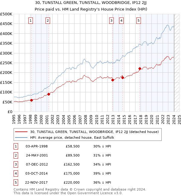 30, TUNSTALL GREEN, TUNSTALL, WOODBRIDGE, IP12 2JJ: Price paid vs HM Land Registry's House Price Index