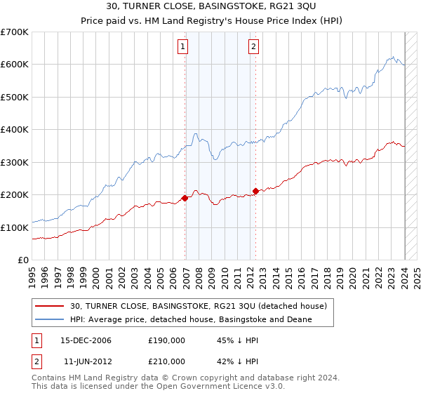 30, TURNER CLOSE, BASINGSTOKE, RG21 3QU: Price paid vs HM Land Registry's House Price Index