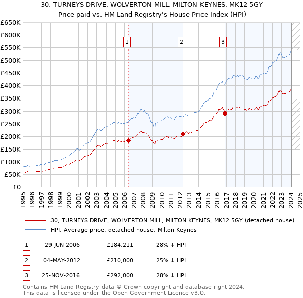 30, TURNEYS DRIVE, WOLVERTON MILL, MILTON KEYNES, MK12 5GY: Price paid vs HM Land Registry's House Price Index