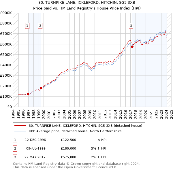 30, TURNPIKE LANE, ICKLEFORD, HITCHIN, SG5 3XB: Price paid vs HM Land Registry's House Price Index