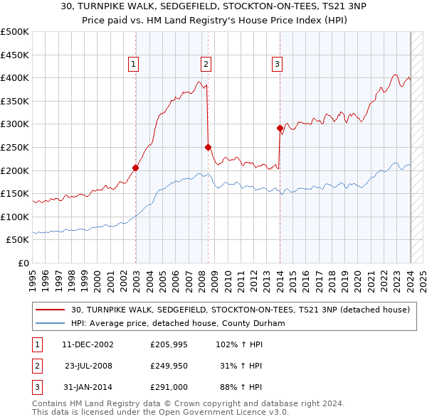30, TURNPIKE WALK, SEDGEFIELD, STOCKTON-ON-TEES, TS21 3NP: Price paid vs HM Land Registry's House Price Index