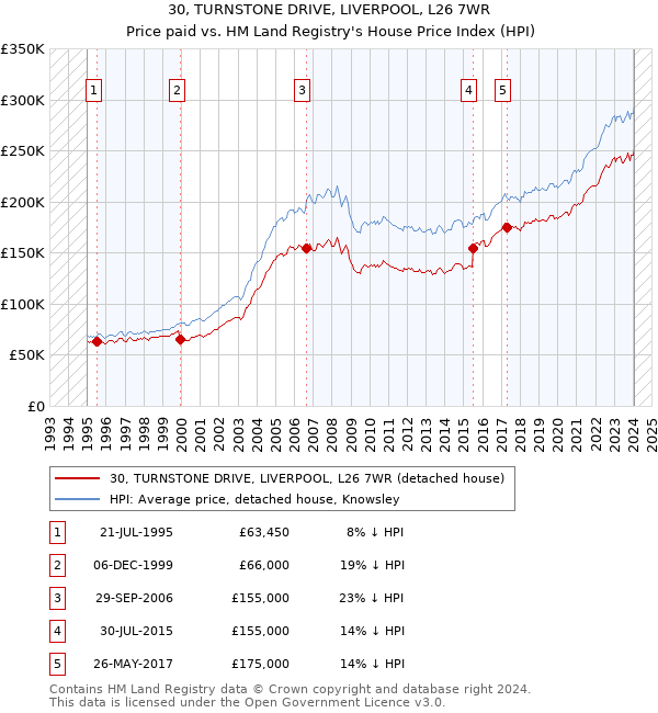 30, TURNSTONE DRIVE, LIVERPOOL, L26 7WR: Price paid vs HM Land Registry's House Price Index