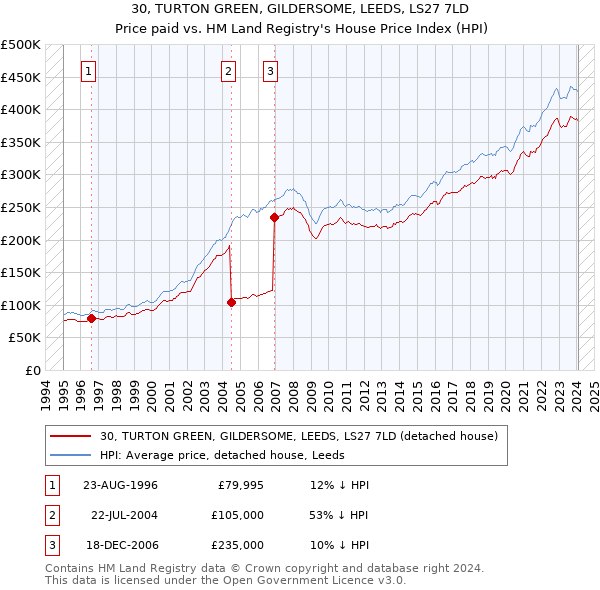 30, TURTON GREEN, GILDERSOME, LEEDS, LS27 7LD: Price paid vs HM Land Registry's House Price Index