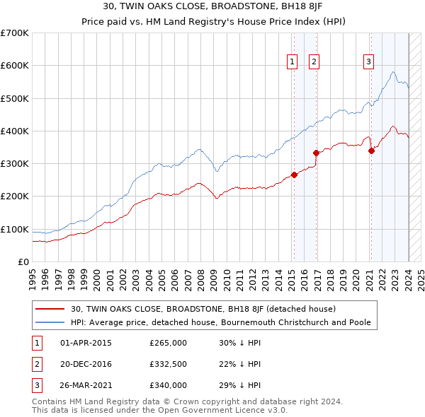 30, TWIN OAKS CLOSE, BROADSTONE, BH18 8JF: Price paid vs HM Land Registry's House Price Index