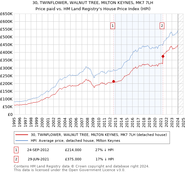 30, TWINFLOWER, WALNUT TREE, MILTON KEYNES, MK7 7LH: Price paid vs HM Land Registry's House Price Index