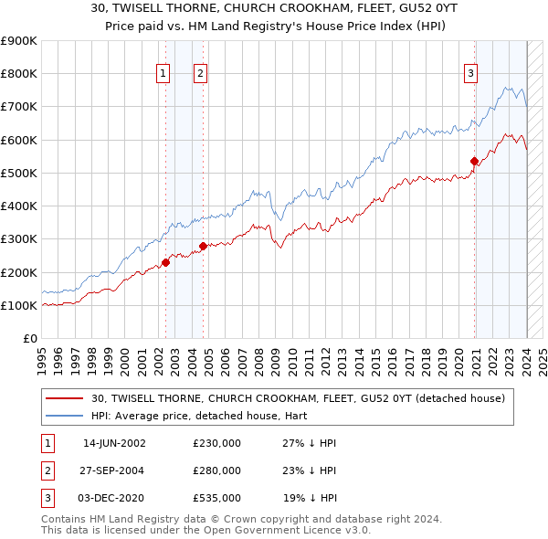 30, TWISELL THORNE, CHURCH CROOKHAM, FLEET, GU52 0YT: Price paid vs HM Land Registry's House Price Index